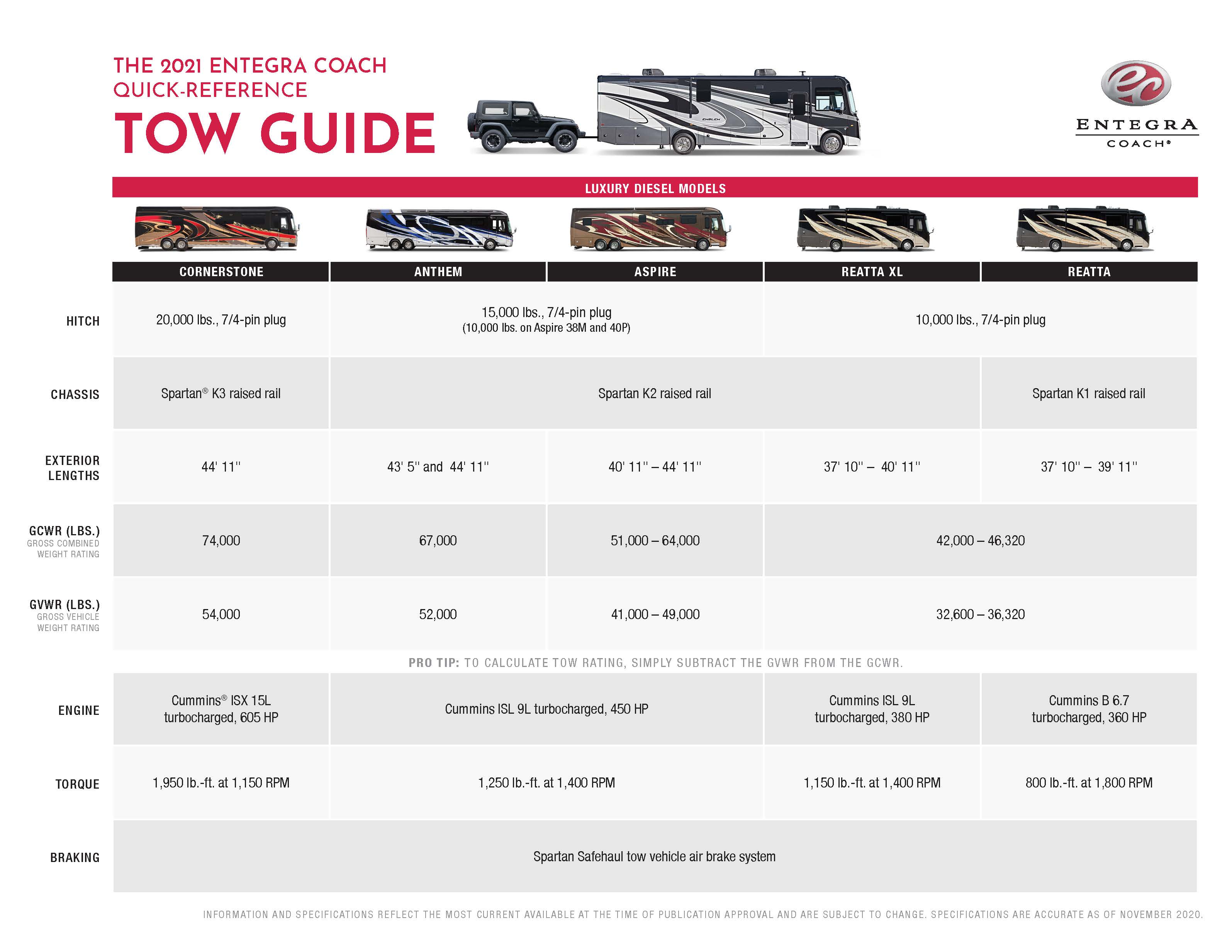 2021 Entegra Coach tow guide